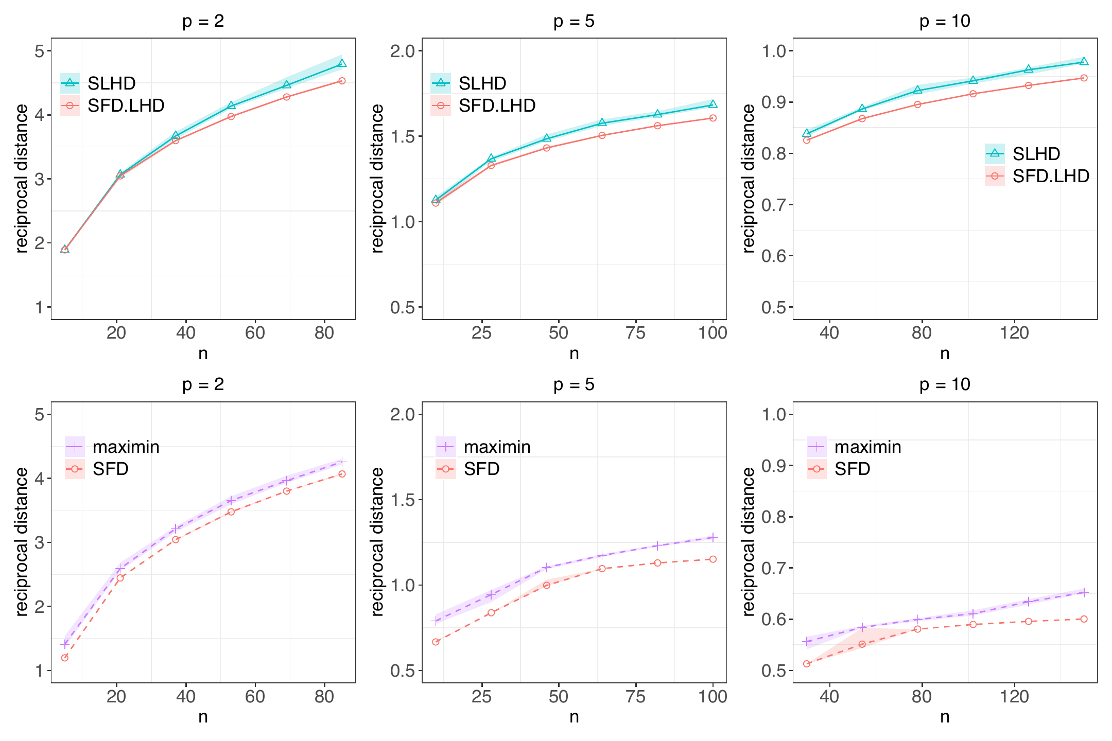 Figure 4: Comparison of the reciprocal distance criterion of designs (smaller the better). Top row: SLHD and SFD.LHD denote the maximin LHDs generated by SLHD and SFDesign, respectively; Bottom row: maximin and SFD denote the maximin designs without LHD constraints generated by maximin and SFDesign, respectively. Lines represent the median over 10 repetitions and the shaded bands mark the 5th and 95th quantiles. Solid and dashed lines represent designs with and without LHD restrictions, respectively.