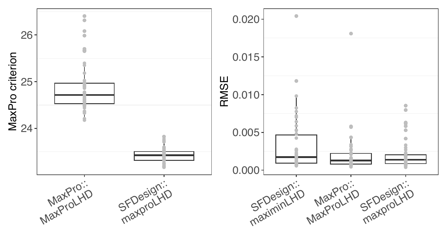 Figure 10: Left: Boxplots of maximum projection criterion of maximum projection LHDs generated by MaxPro and SFDesign. Right: Prediction RMSE of ordinary kriging fitted on maximin LHD designs generated by SFDesign and maximum projection LHDs generated by MaxPro and SFDesign. The result is generated from 20 random experiments.