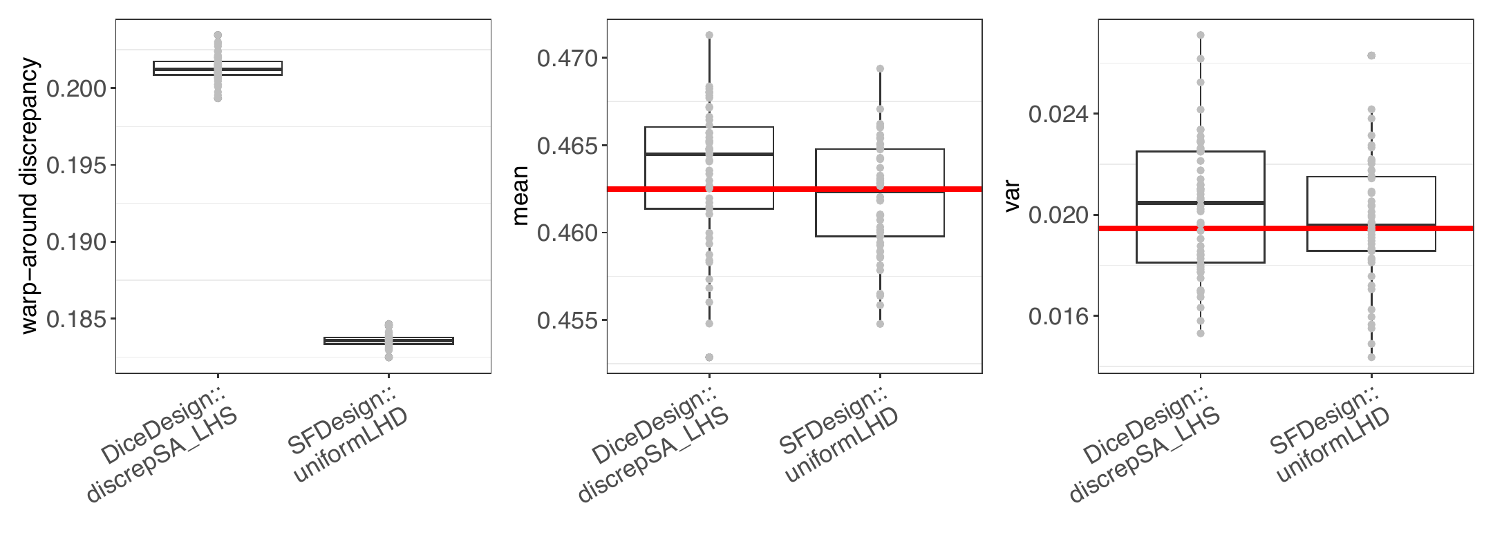 Figure 11: Boxplots of wrap-around discrepancy of designs generated by functions from MaxPro and SFDesign, and the mean and variance estimation based on the corresponding experimental responses. The red line is the true mean and variance of the response. The result is generated from 20 random experiments.