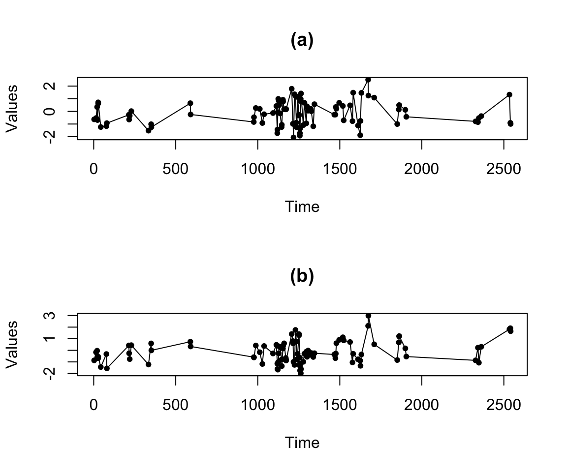Simulated Bivariate Irregularly Observed Autoregressive process.