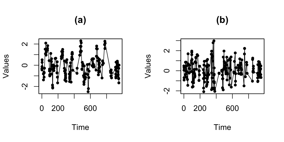 Simulated Complex Irregularly Observed Autoregressive processes with positive autocorrelation of order one (Figure (a)) and negative autocorrelation of order one (Figure (b)).