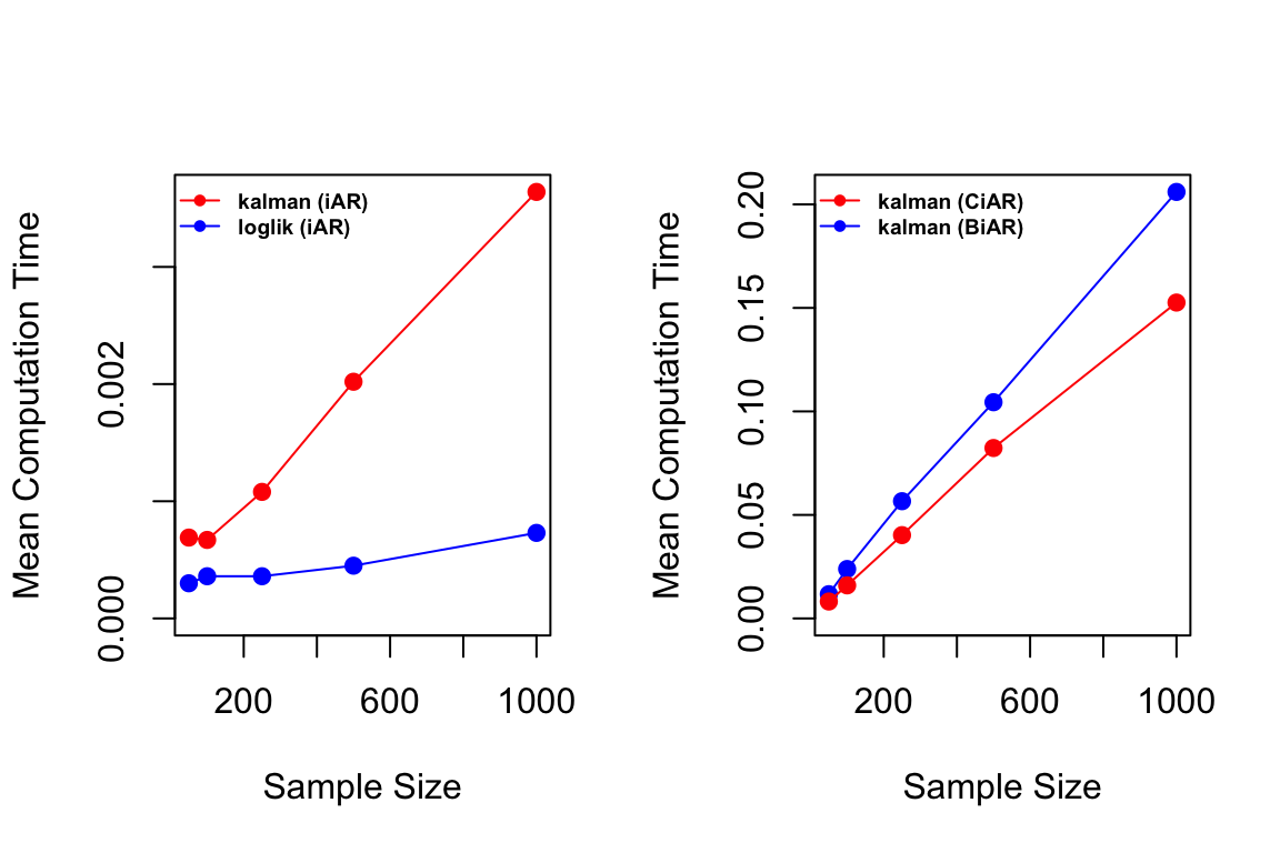 Mean computation time (in seconds) of the estimation methods in the iAR  package.