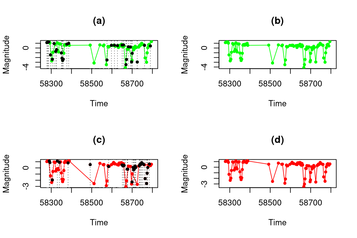 Figures a) and b) shows the time series cvnovag (green) and cvnovar (red) respectively. The vertical dotted lines show the observation times where a value must be imputed. The black dots are the estimated values at each of these observational times. Figures c) y d) shows both time series after the smoothing procedure.