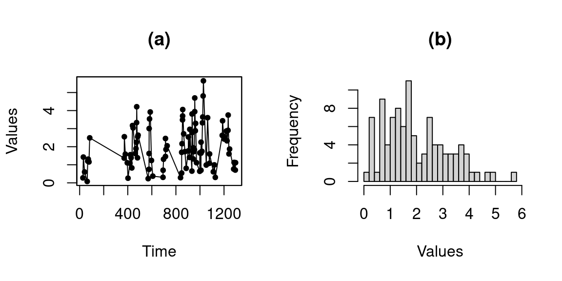 Simulated iAR-Gamma process. Figure a) shows the simulated irregularly observed time series. Figure b) shows the histogram of the values of the simulated process.