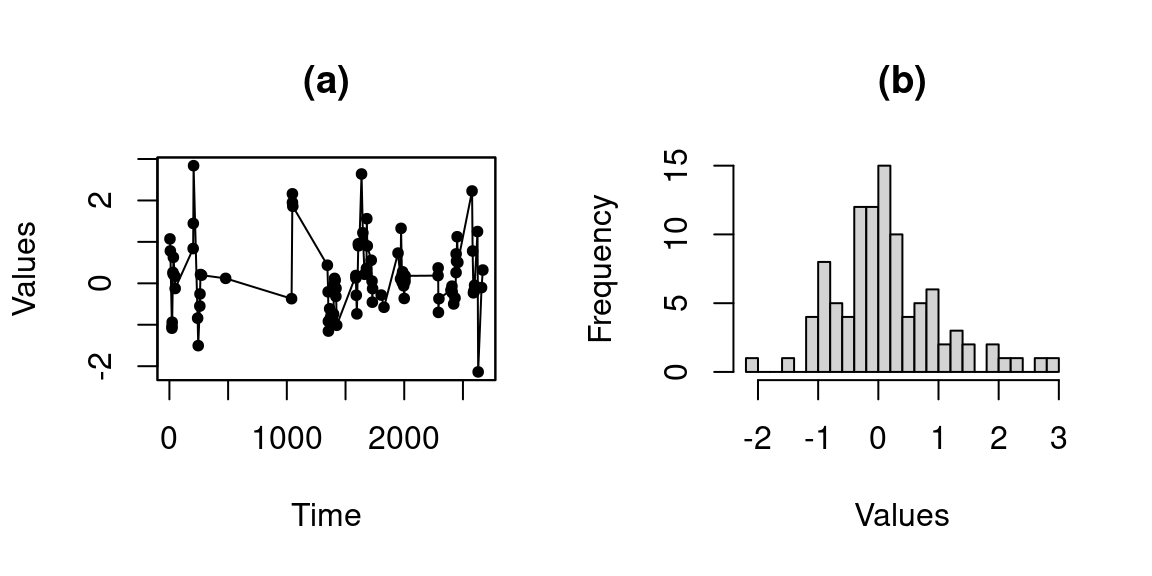 Simulated iAR-T process. Figure a) shows the simulated irregularly observed time series. Figure b) shows the histogram of the values of the simulated process.