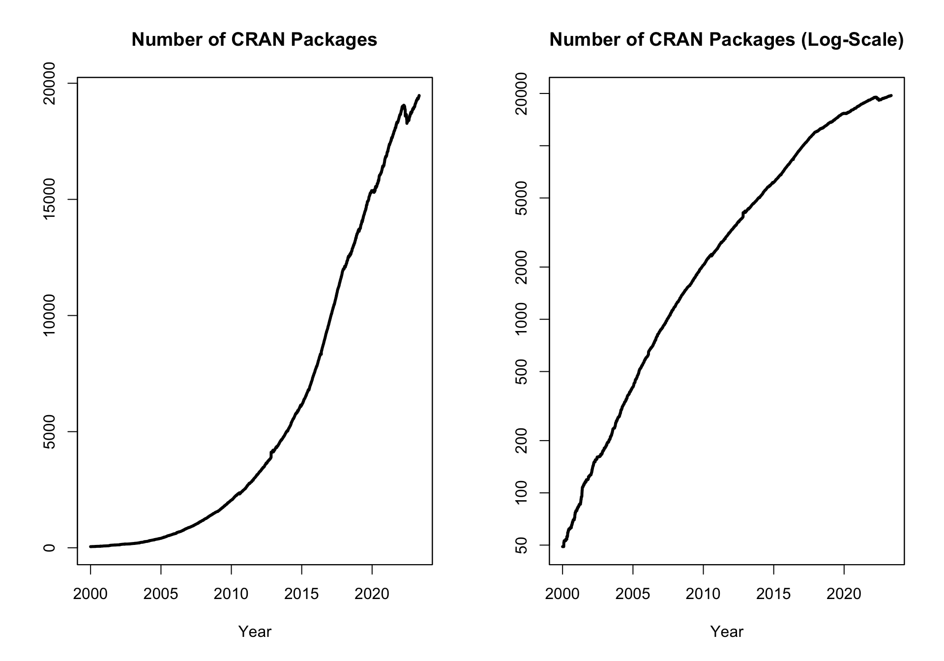 CRAN growth: Number of CRAN packages over time in levels (left) and in logs (right).