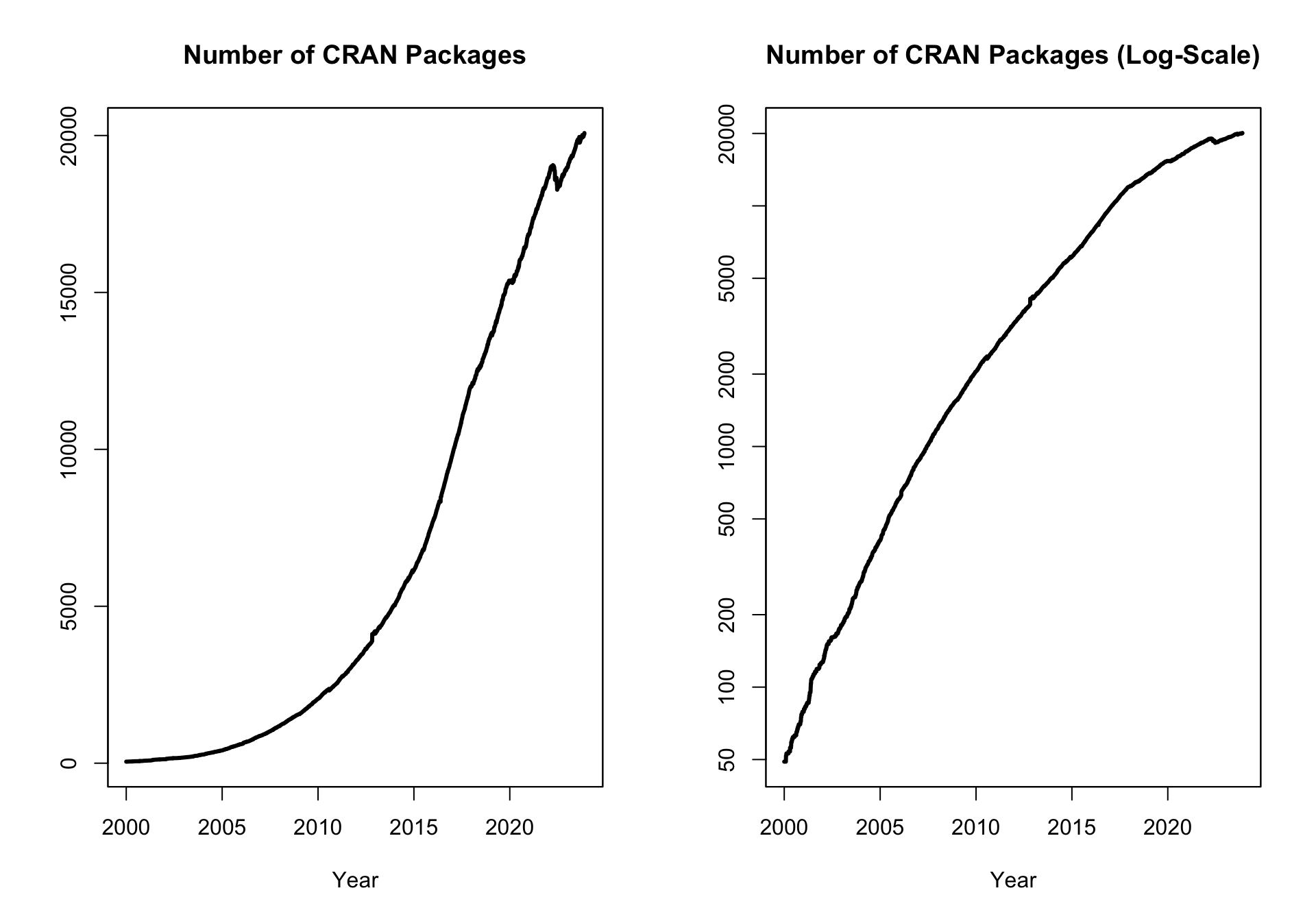 CRAN growth: Number of CRAN packages over time in levels (left) and in logs (right).